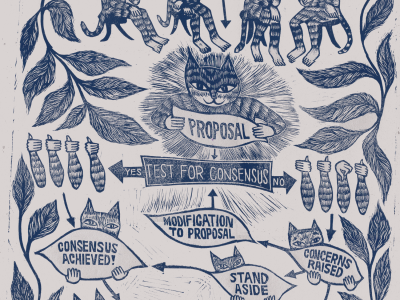 An infographic woodcut print that shows anthropomorphic cats engaged in the consensus decision making process. Leaf motifs frame the image, which is printed in dark blue on a gray background. Texts state: “Consensus decision Making,” “Discussion,” “Proposal,” “Test for Consensus.” “YES” leads to “Consensus Achieved!” and then “ACTION POINTS.” “NO” leads to “Concerns Raised” which leads to either “Stand Aside,” “Modification to Proposal,” or “BLOCK.”